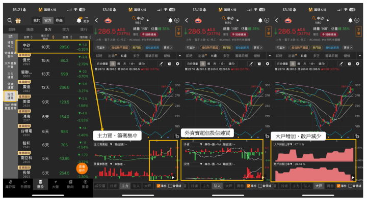 【關鍵籌碼】營收增28.7％創高，「台積電供應鏈」引投信連買18天  #投信動向大揭密