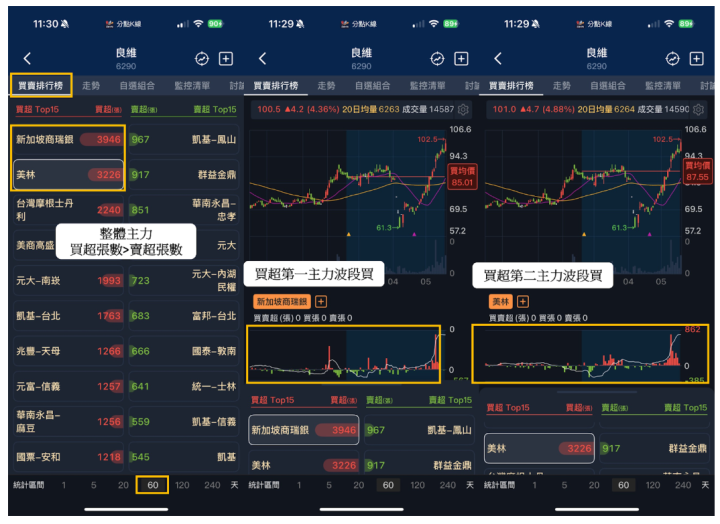 【關鍵籌碼】 「元件股」握AWS 70％訂單，大戶持股增近7％！#加碼TOP9搶先看！