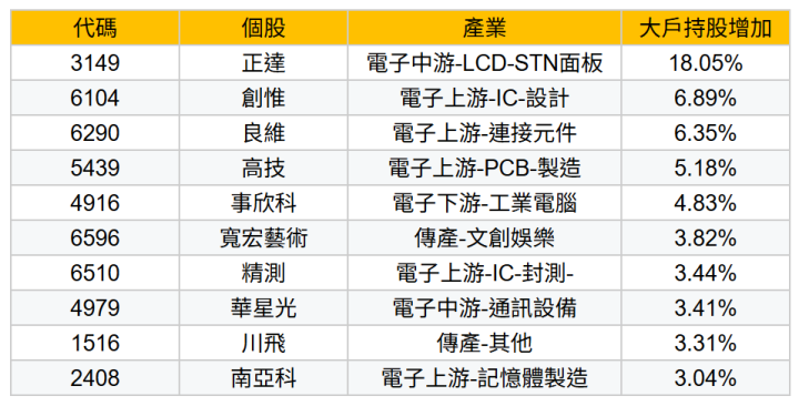 【關鍵籌碼】 「元件股」握AWS 70％訂單，大戶持股增近7％！#加碼TOP9搶先看！