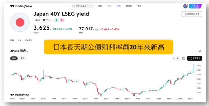【關鍵時事】日本公債殖利率創20年來新高，對台4大影響一次看！