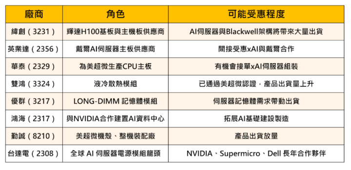 【關鍵時事】馬斯克砸100萬顆晶片建AI中心，「這8檔」有望受惠！