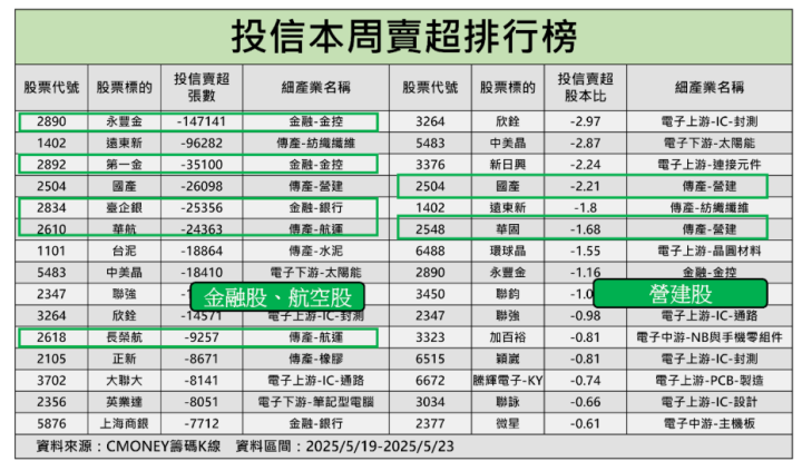 【關鍵籌碼】00878調整成分股！「這檔」遭砍14.7萬張 #投信動向大解析