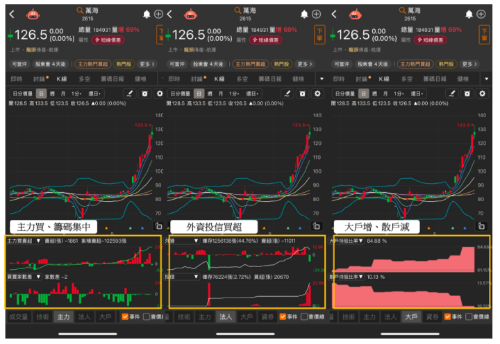 【關鍵籌碼】00878調整成分股！「這檔」遭砍14.7萬張 #投信動向大解析