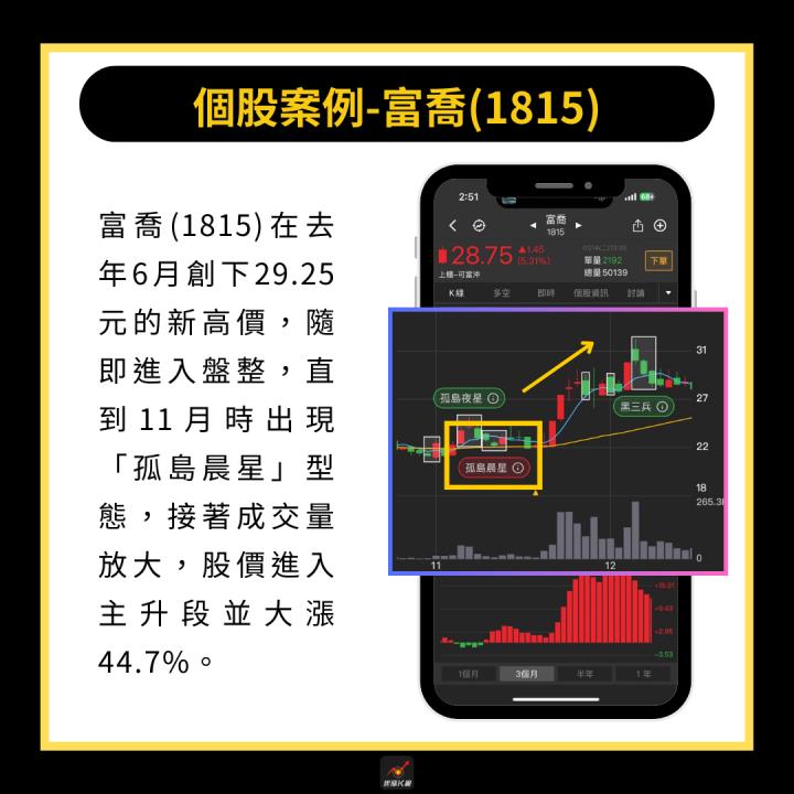 【完整教學】震盪中找黑馬，「這檔」帶量飆漲44.7％！