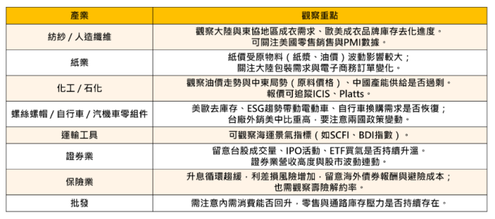 【關鍵時事】13大產業拉警報！台經院示警：下半年恐不妙