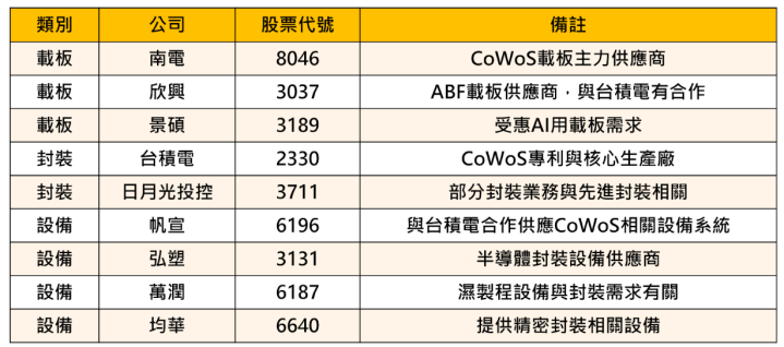 【關鍵時事】輝達大轉彎!不靠台積電建新晶片,9檔概念股拉警報