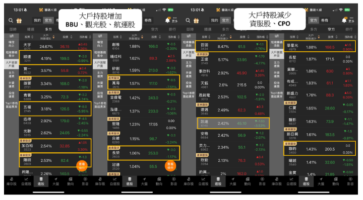 【關鍵籌碼】大戶動向大揭密！「這2產業」慘遭資金撤離...