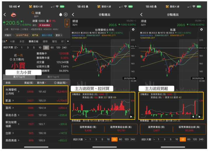 【關鍵籌碼】大戶動向大揭密！「這2產業」慘遭資金撤離...