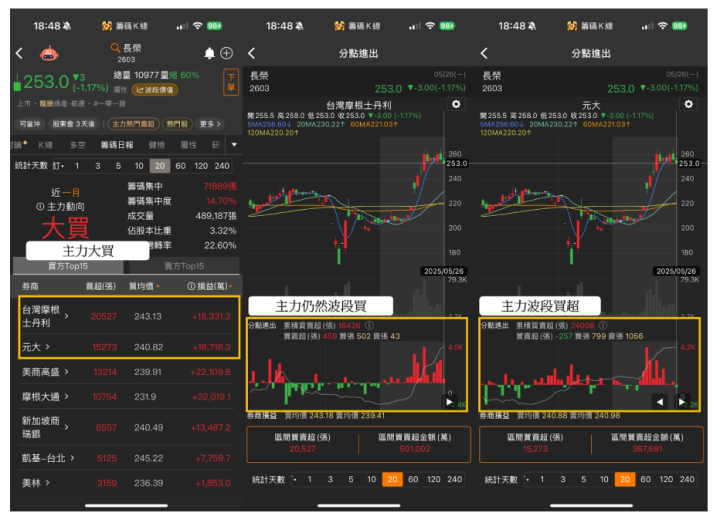 【關鍵籌碼】大戶動向大揭密！「這2產業」慘遭資金撤離...