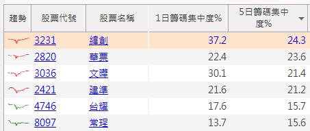 【籌碼K線6月登入禮】籌碼集中股清單(一)