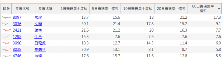 【籌碼K線6月登入禮】籌碼超集中股清單(一)