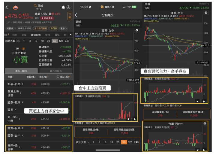 【籌碼K線6月連勝挑戰】DAY1