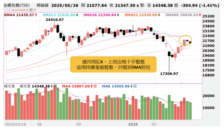 【籌碼週報】外資本週大砍206億！台股結束連4紅，慘失5日線...