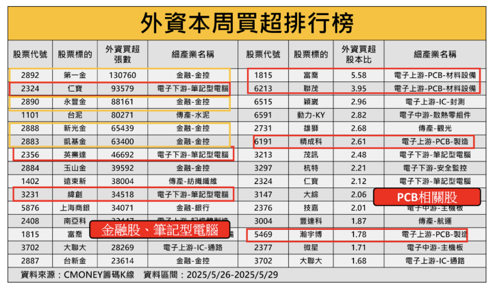 【籌碼週報】外資本週大砍206億！台股結束連4紅，慘失5日線...