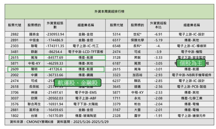 【籌碼週報】外資本週大砍206億！台股結束連4紅，慘失5日線...