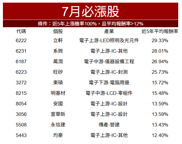 【籌碼K線6月登入禮】7月必漲股