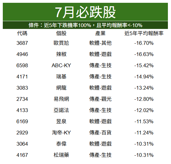 【籌碼K線6月登入禮】7月必跌股