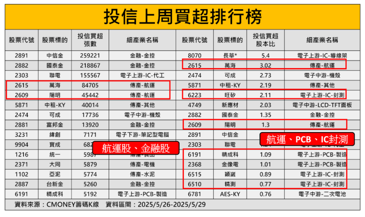 【籌碼週報】高殖利率、ETF、運價三題材，「航運股」遭連掃 12 天 #投信動向大解析