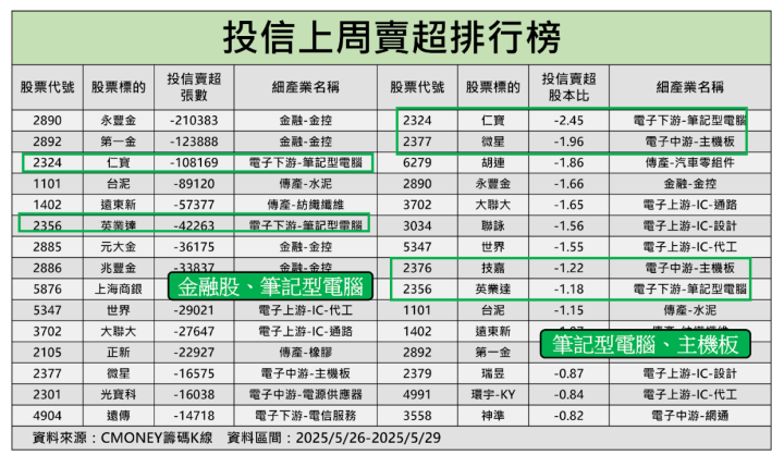 【籌碼週報】高殖利率、ETF、運價三題材，「航運股」遭連掃 12 天 #投信動向大解析
