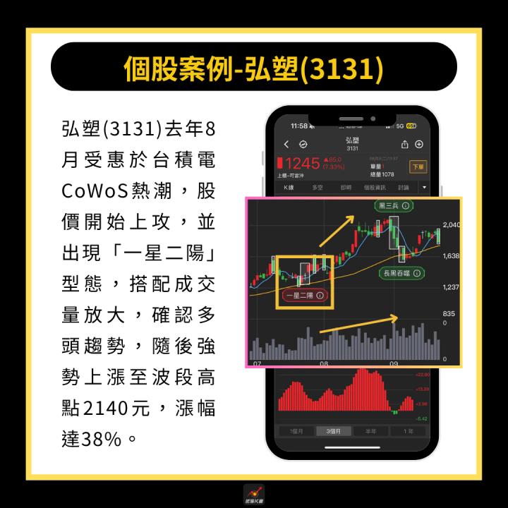 【完整教學】輕鬆布局強勢股，「這檔」帶量大漲近40％！