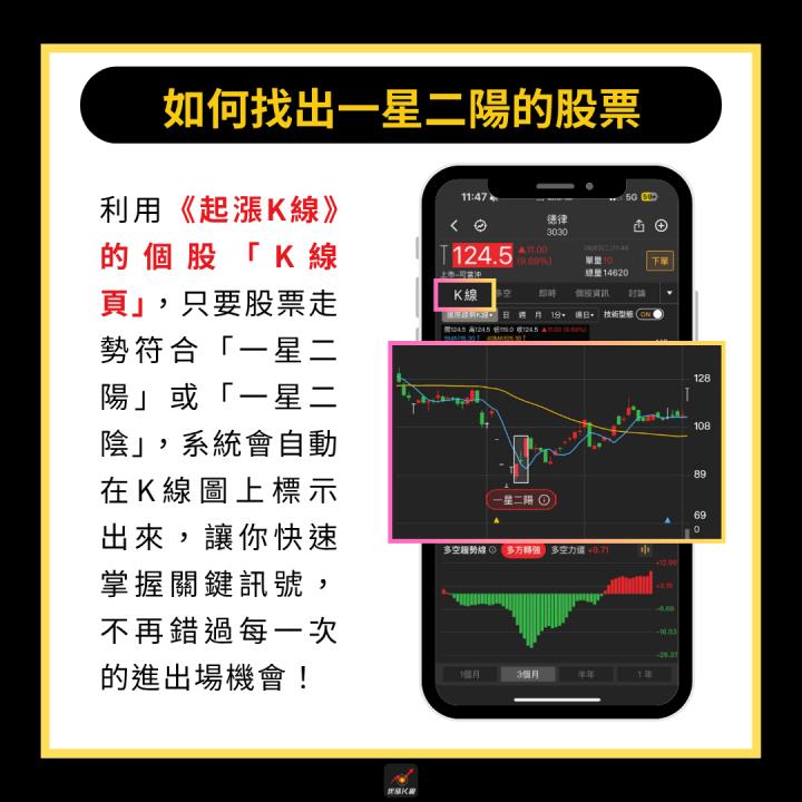【完整教學】輕鬆布局強勢股，「這檔」帶量大漲近40％！