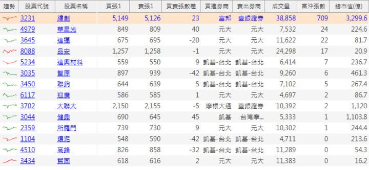 【籌碼K線6月登入禮】左手換右手清單(一)