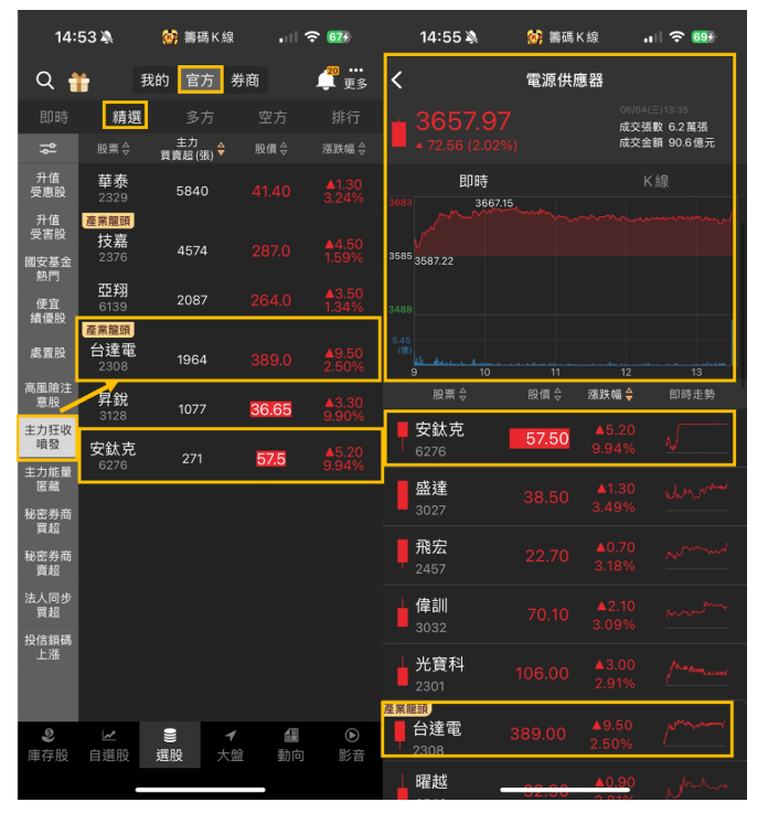 【關鍵籌碼】這族群正成資金新寵？「這3檔」引主力近進駐