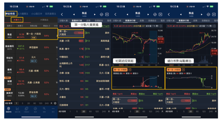 【分點看主力】「老牌傳產」引主力買超54％，股價將起飛? 