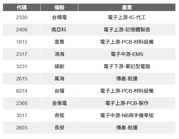 【籌碼K線6月登入禮】本週熱門股(一)