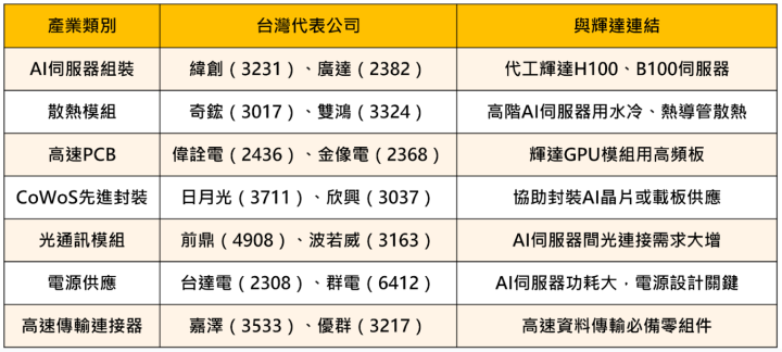 【焦點時事】輝達一度重返第一，「14檔」供應鏈連帶受惠? #2檔個股解析