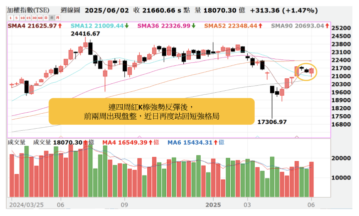 【籌碼週報】「工程廠」在手訂單逾700億，引外資砸18億買！＃外資週動向大解析