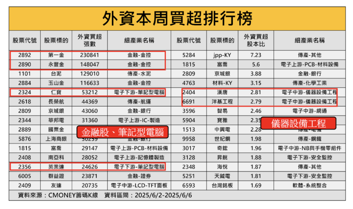 【籌碼週報】「工程廠」在手訂單逾700億，引外資砸18億買！＃外資週動向大解析
