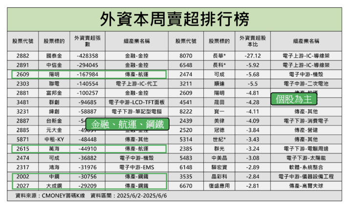 【籌碼週報】「工程廠」在手訂單逾700億，引外資砸18億買！＃外資週動向大解析