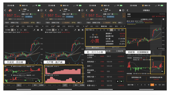 【籌碼週報】「工程廠」在手訂單逾700億，引外資砸18億買！＃外資週動向大解析
