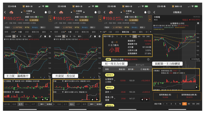 【籌碼週報】「工程廠」在手訂單逾700億，引外資砸18億買！＃外資週動向大解析