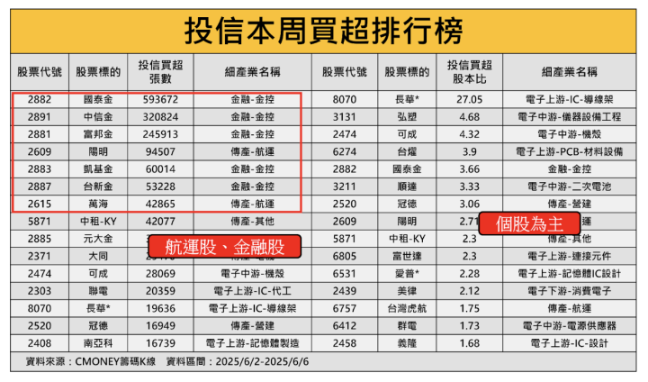 【籌碼週報】CCL商機上看45億美元，「概念股」引投信連6買！