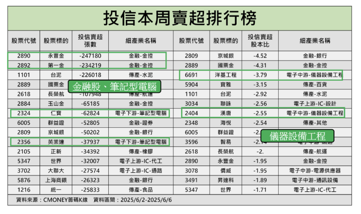 【籌碼週報】CCL商機上看45億美元，「概念股」引投信連6買！