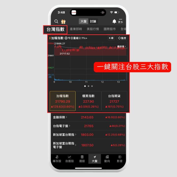 【盤勢焦點】市場「由弱轉強」？台積電重返千元大關，領軍反攻！