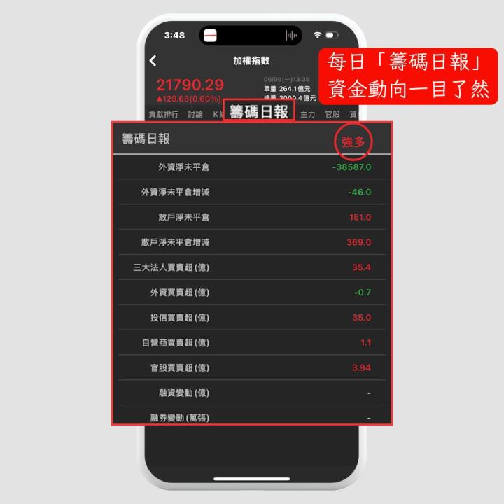 【盤勢焦點】市場「由弱轉強」？台積電重返千元大關，領軍反攻！