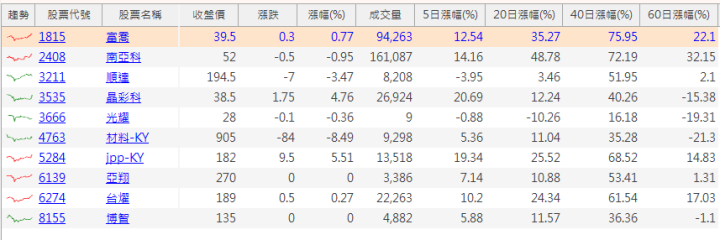 【籌碼K線6月登入禮】大戶買散戶賣清單(二)