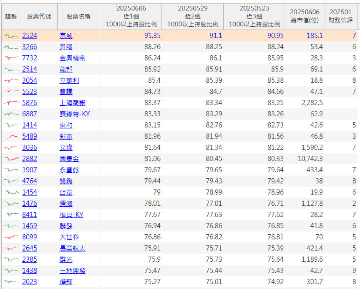 【籌碼K線6月登入禮】大戶持股創高清單(一)
