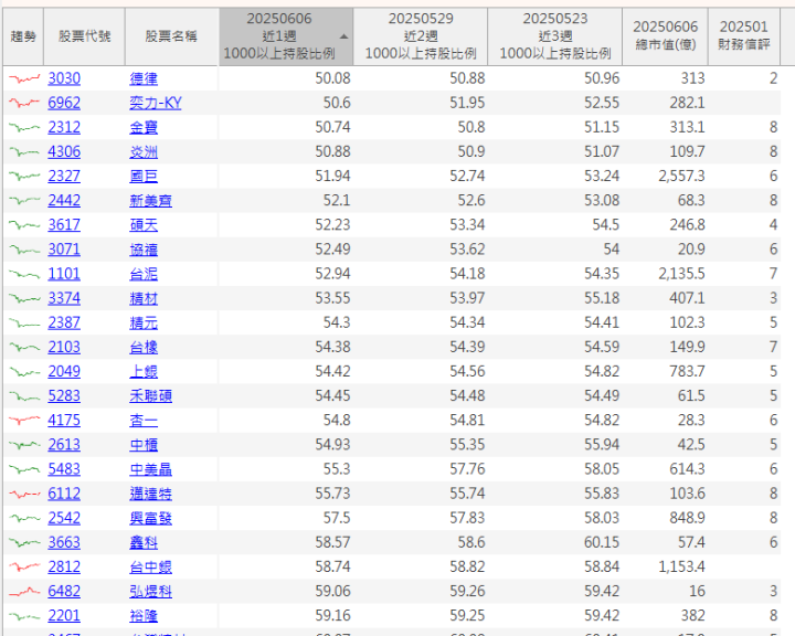 【籌碼K線6月登入禮】大戶持股創低清單(一)