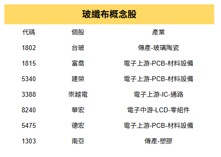 【盤勢焦點】高階玻纖布迎「4大利多」撐腰，這檔引主力重砸10億
