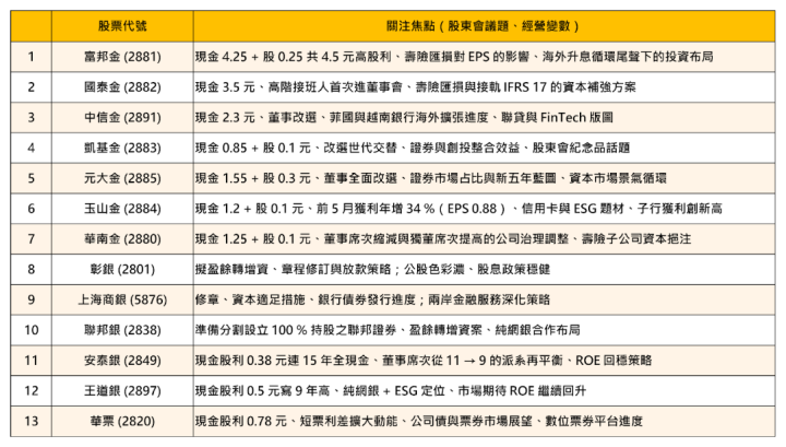【焦點時事】「超級股東會」倒數3天，13間金融股關注焦點搶先看！