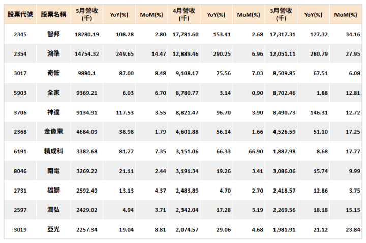 【市場獨家】營收連三增TOP11！「網通股」引主力砸20億佈局，漲逾半根漲停！