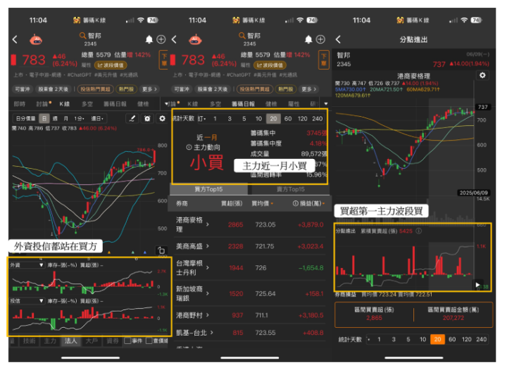 【市場獨家】營收連三增TOP11！「網通股」引主力砸20億佈局，漲逾半根漲停！
