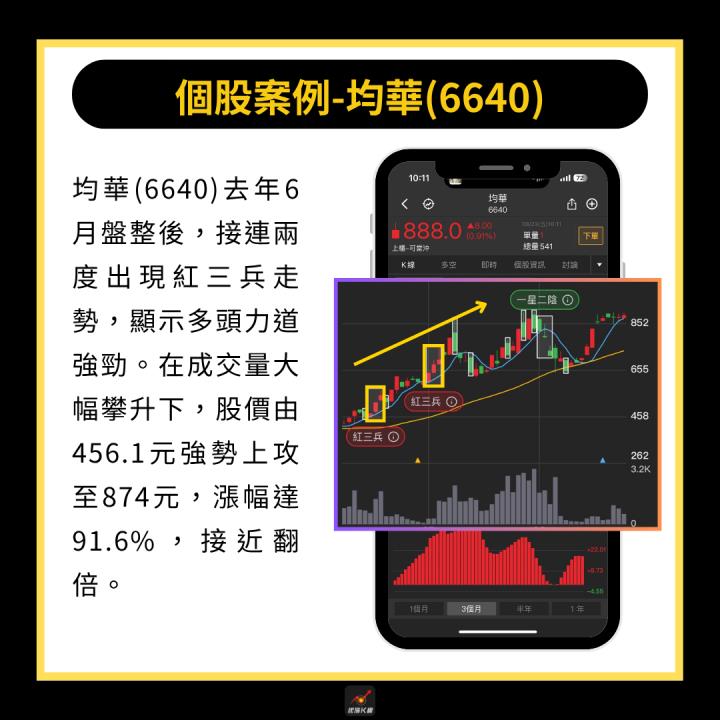 【完整教學】 一眼鎖定強勢股，「這檔」帶量飆漲91.6％！