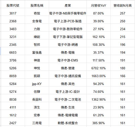 【籌碼K線6月登入禮】營收創高股清單+教學