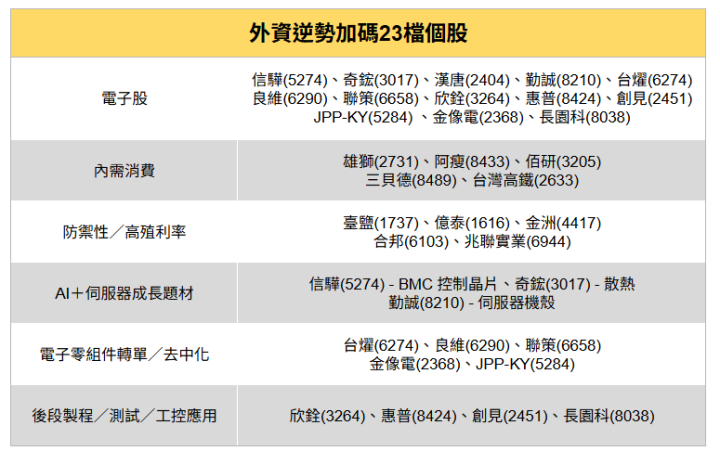 【關鍵時事】外資提款5,362億元，唯「這23檔」持股比率創高！