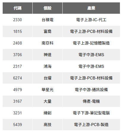【籌碼K線6月登入禮】本週熱門股+基本面(二)